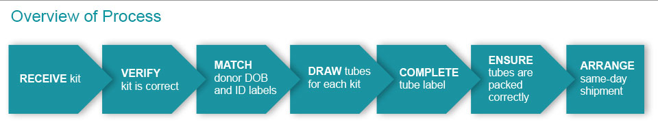 Overview of Process - Phlebotomy your assistance